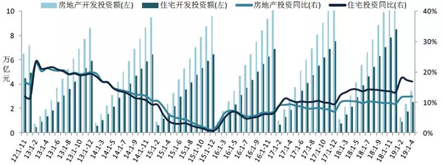 2019年1-4月全國房地產開發經營數據解讀