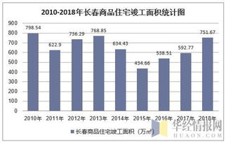 2018年長春房地產開發投資 施工 銷售情況及價格走勢分析 圖