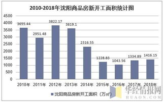 2018年沈陽房地產開發投資 施工 銷售情況及價格走勢分析 圖