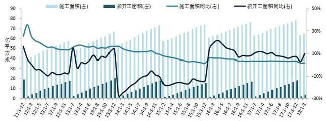 2018年1-3月全國房地產開發經營數據解讀